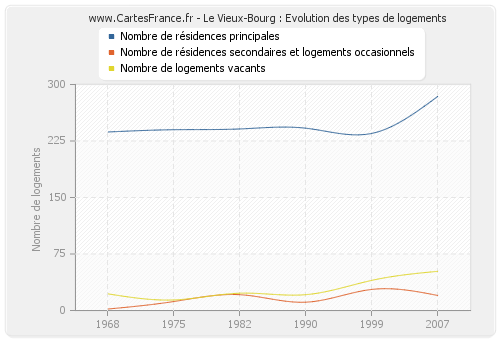 Le Vieux-Bourg : Evolution des types de logements